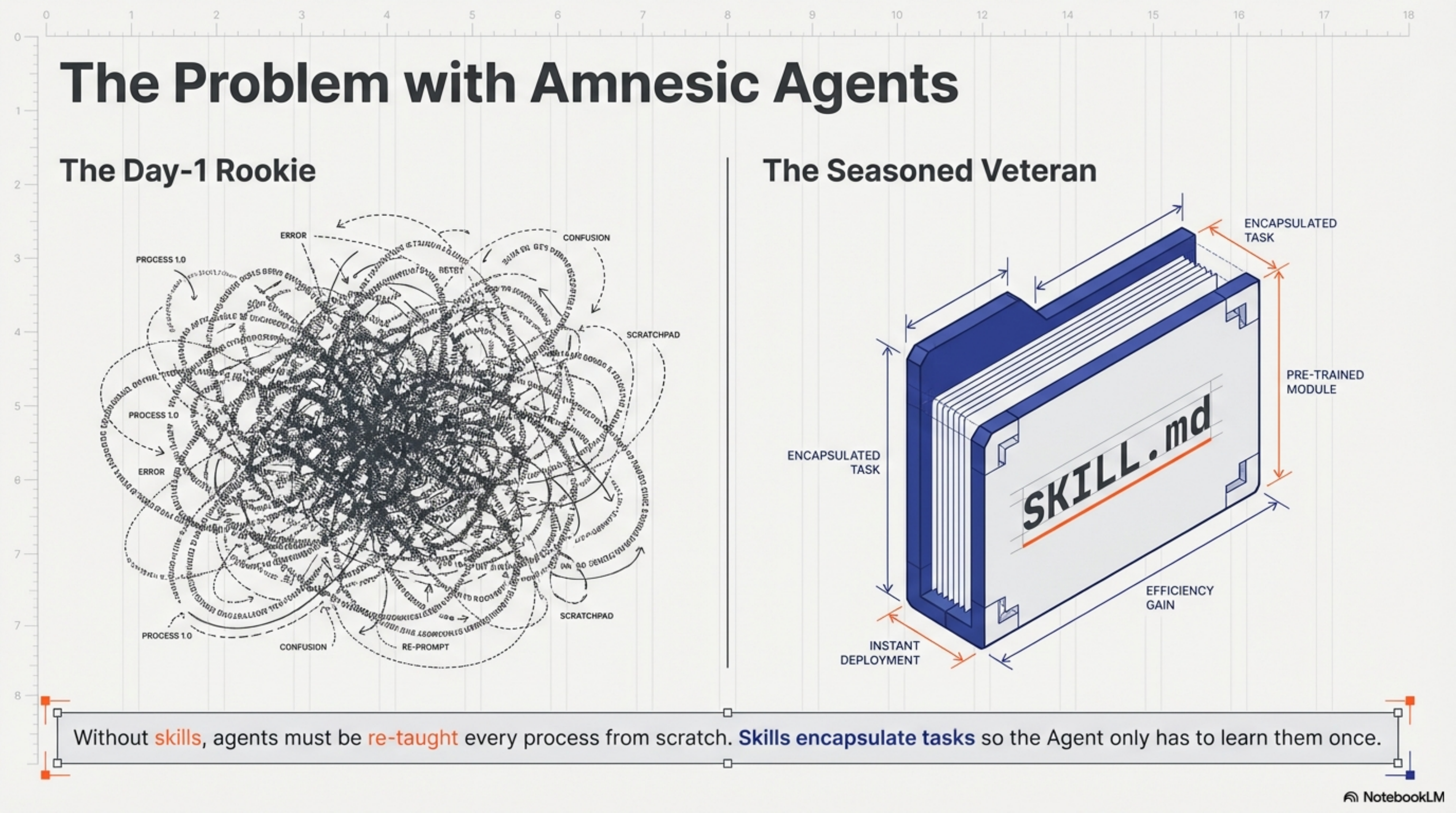 The Problem with Amnesic Agents