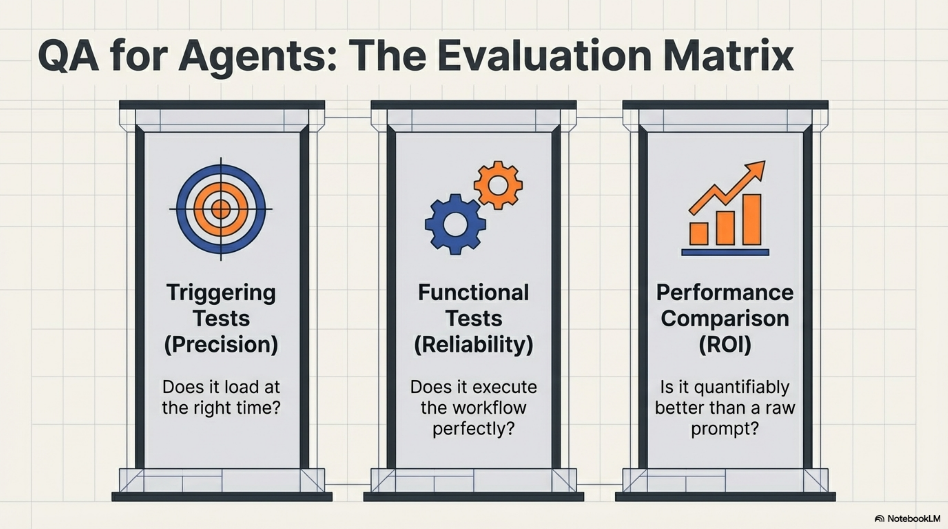 QA for Agents: The Evaluation Matrix
