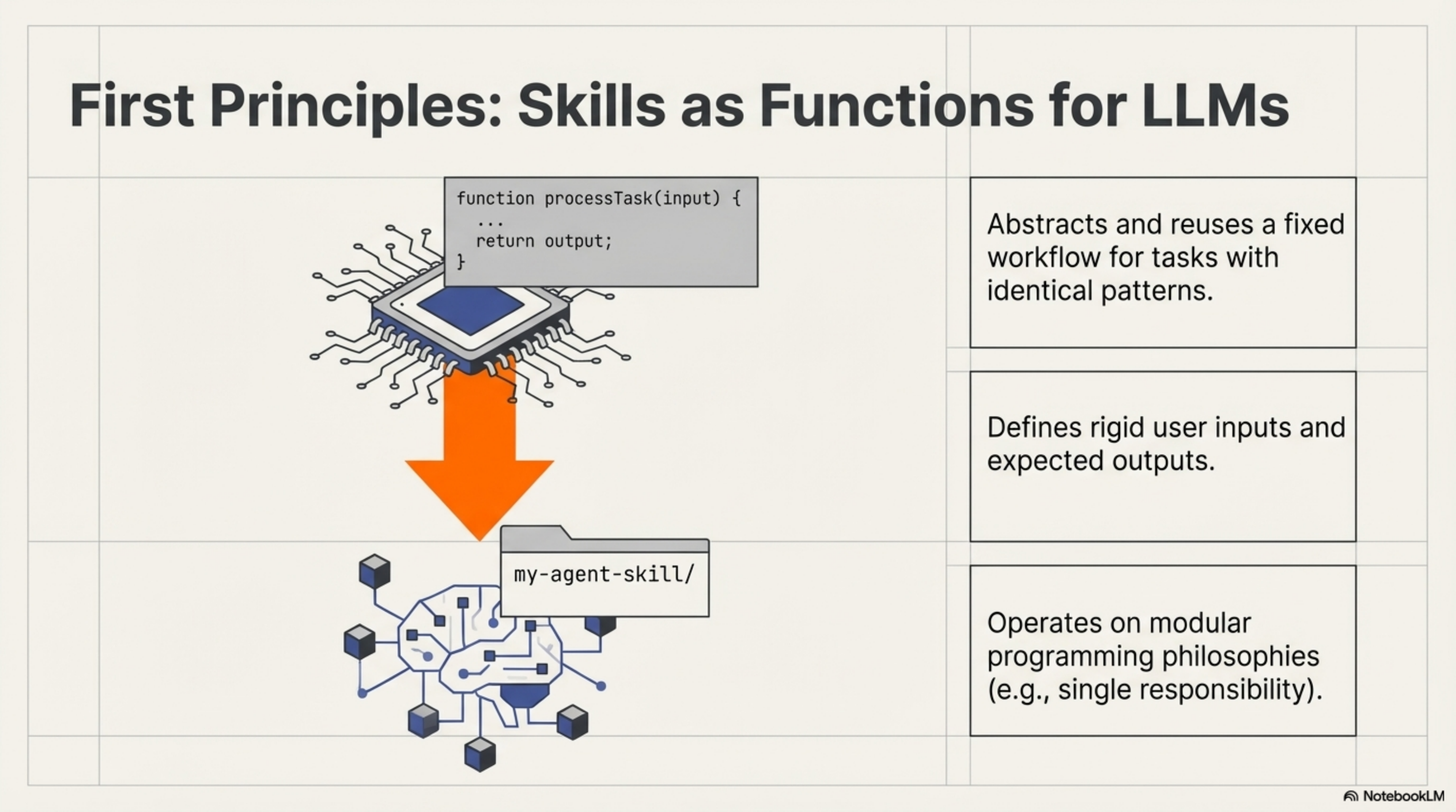 First Principles: Skills as Functions for LLMs