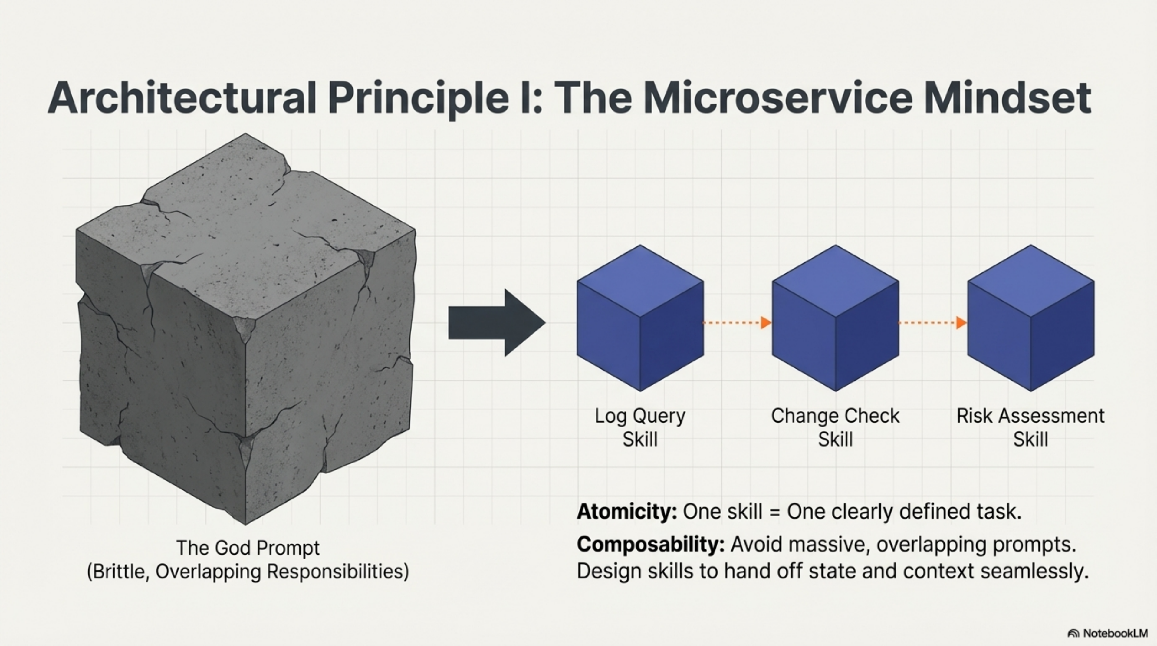 The Microservice Mindset