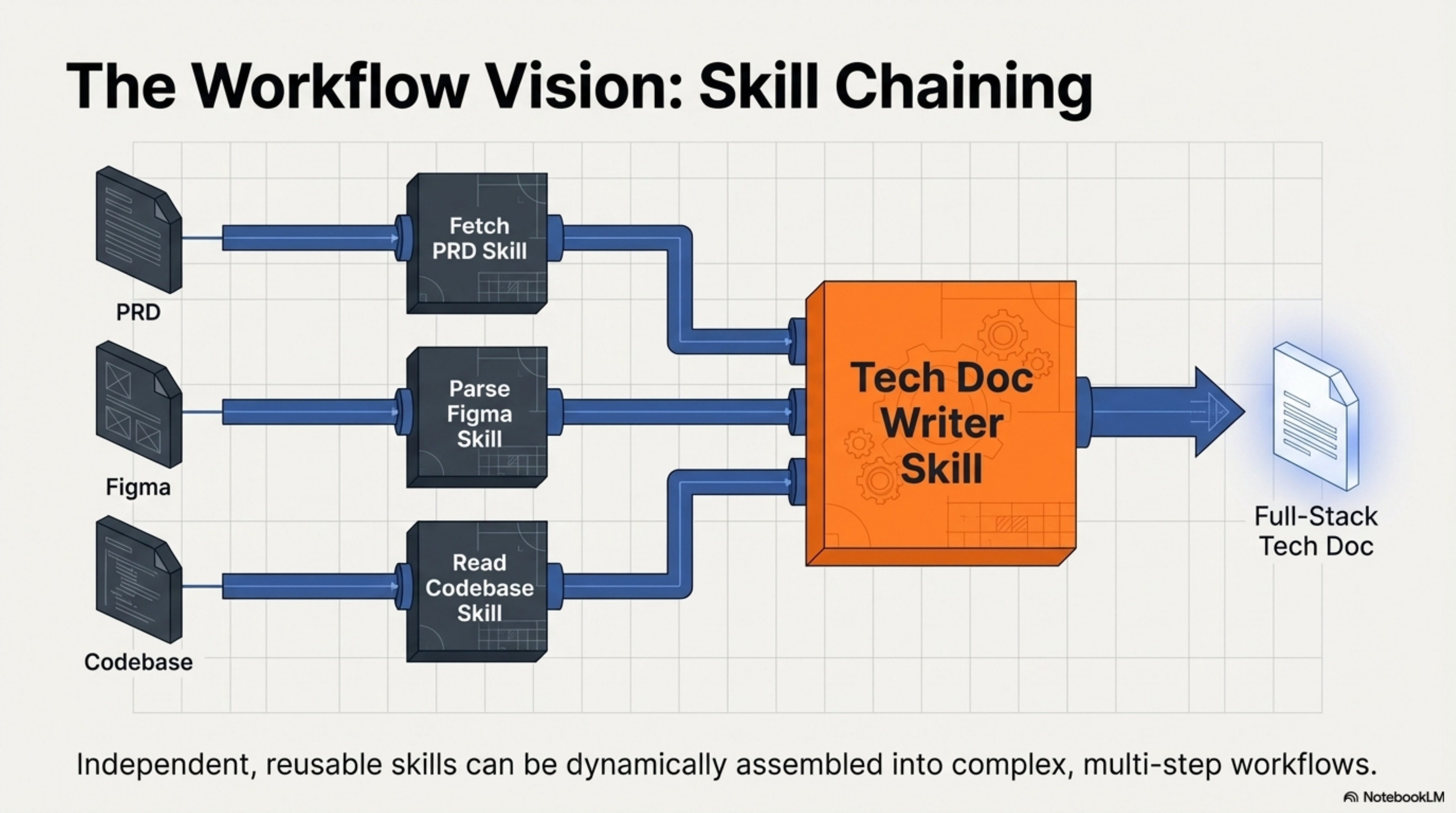The Workflow Vision: Skill Chaining