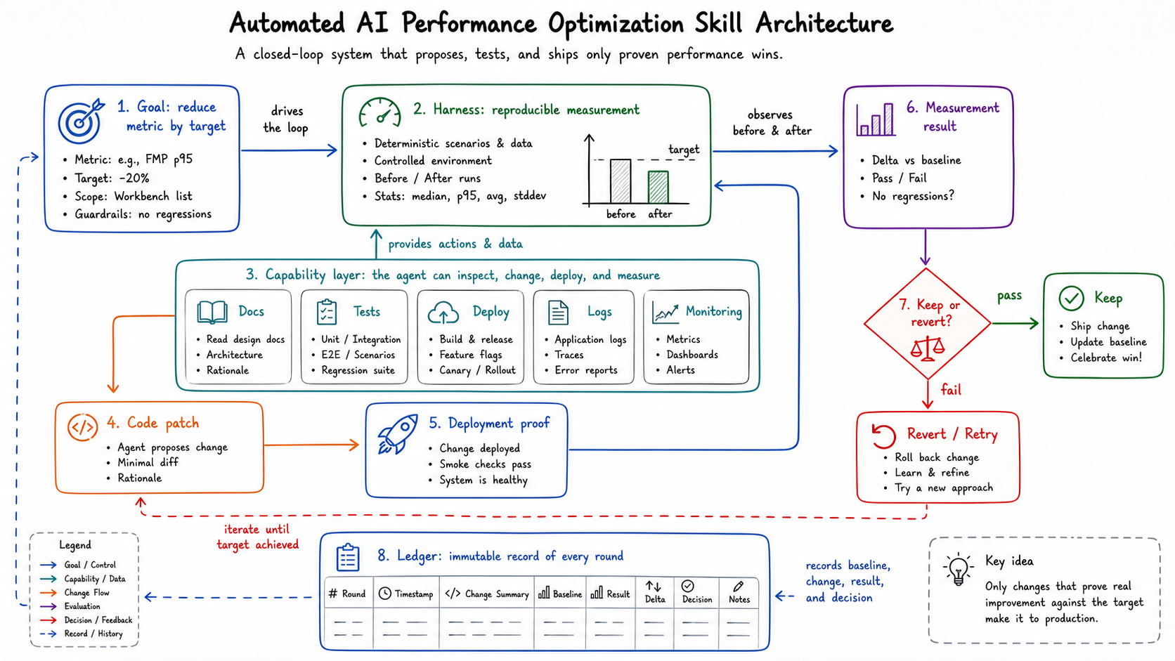 AI performance optimization architecture