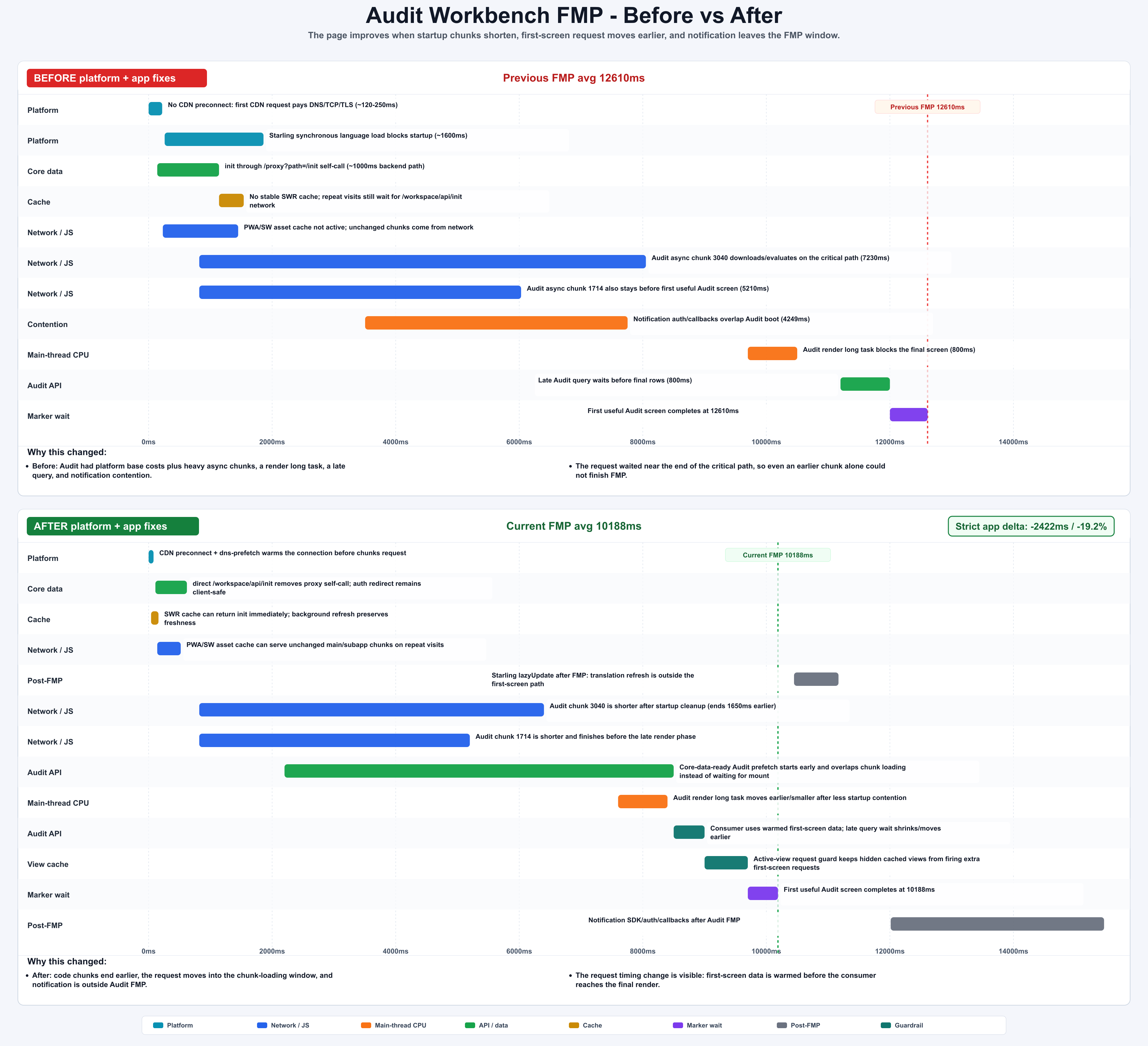 Audit Workbench FMP before and after waterfall