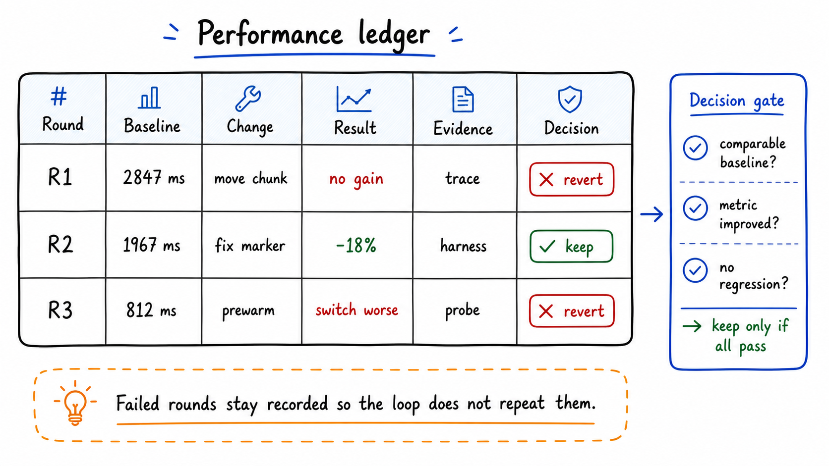 Performance ledger example