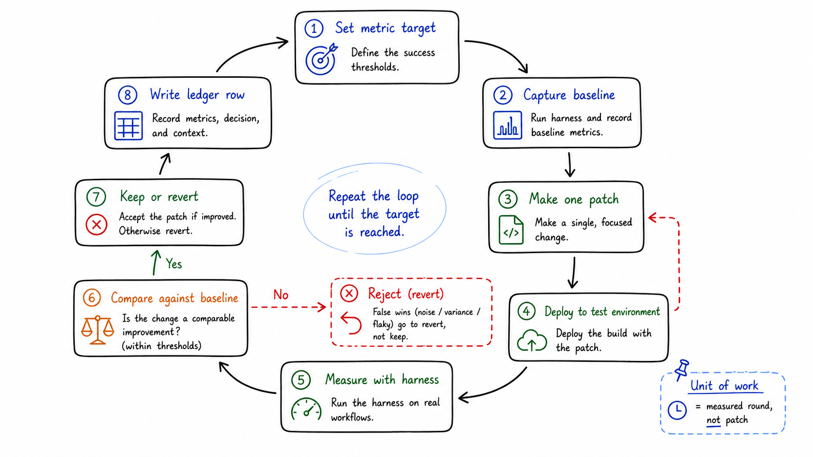 Performance loop flow