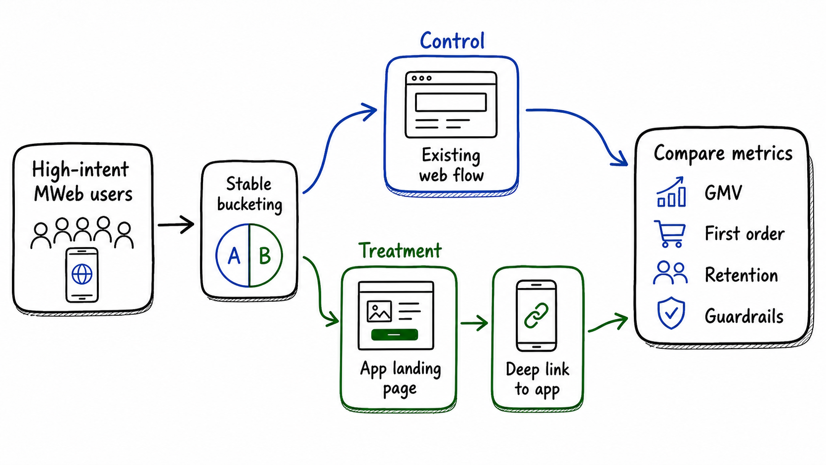 App landing experiment split