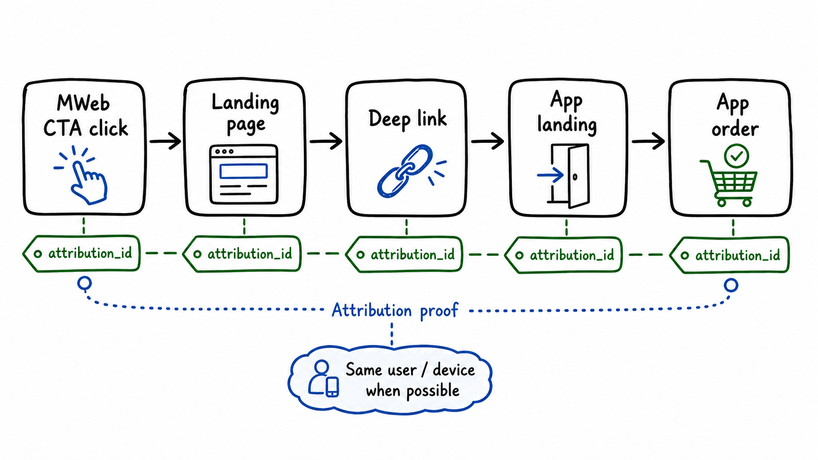 Cross-channel attribution handoff
