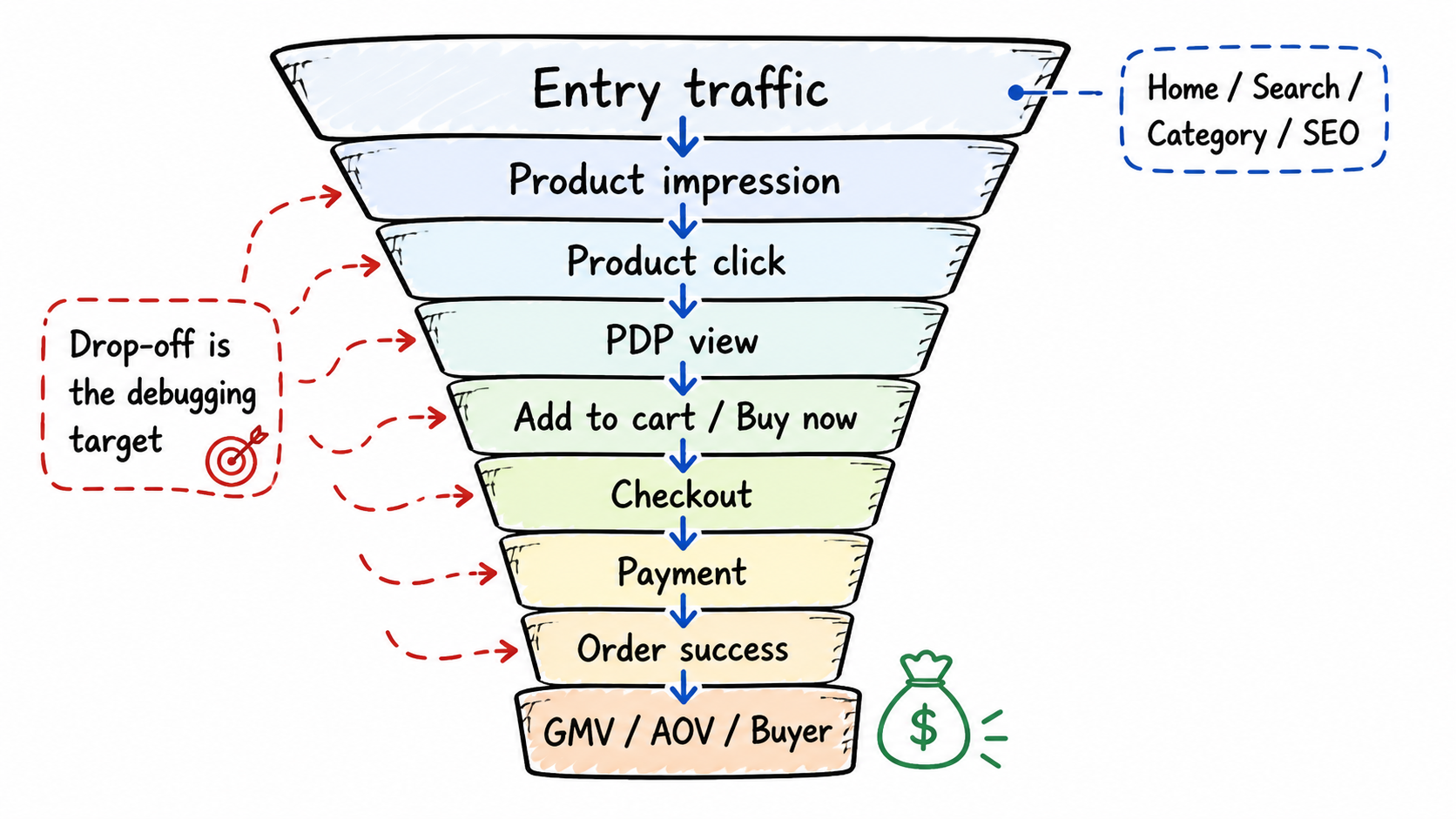 Ecommerce conversion funnel