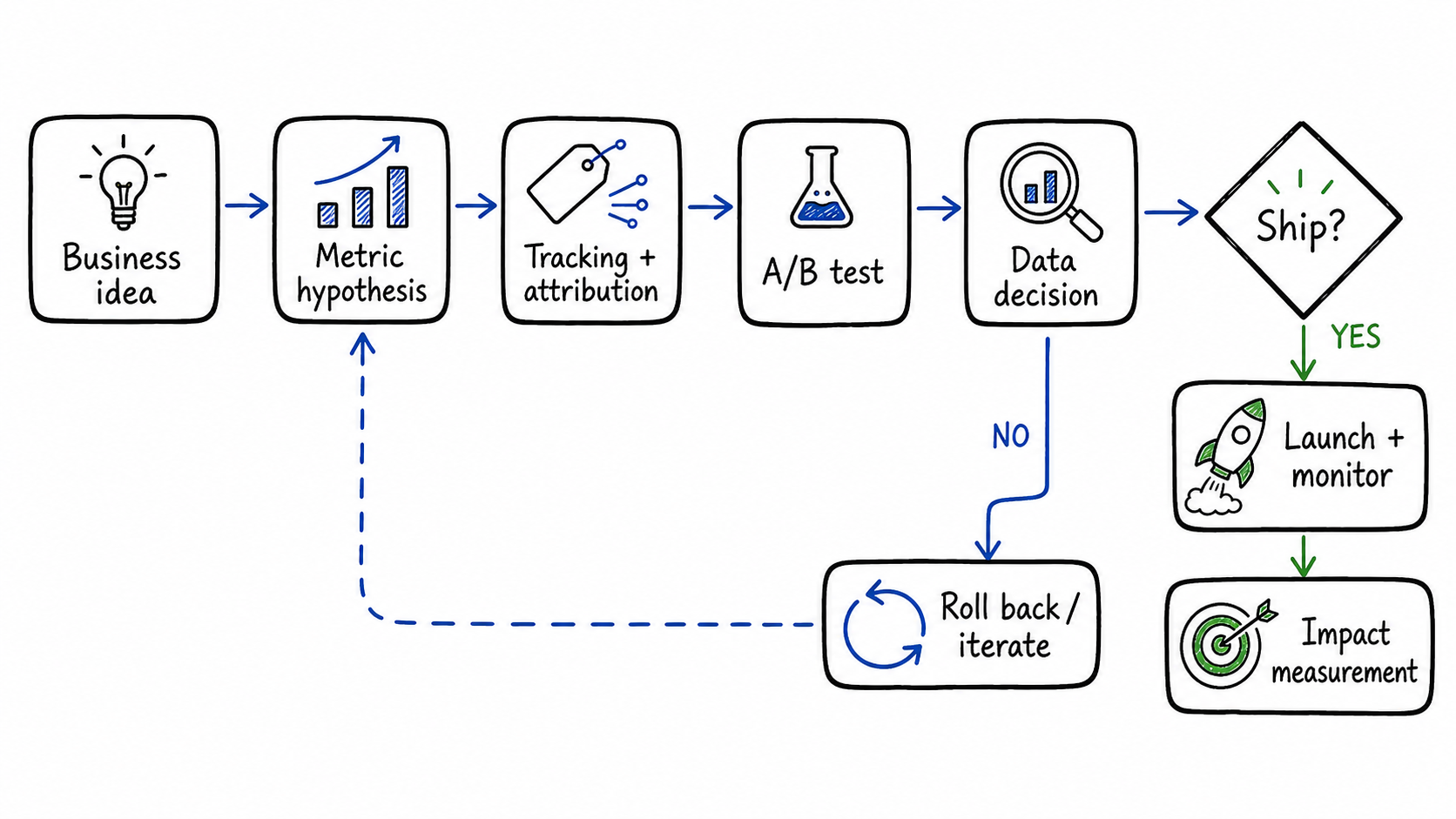 Growth engineering validation loop