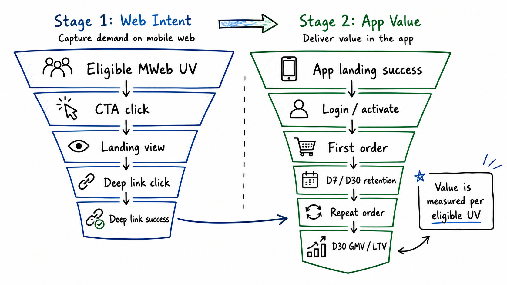MWeb-to-App measurement funnel