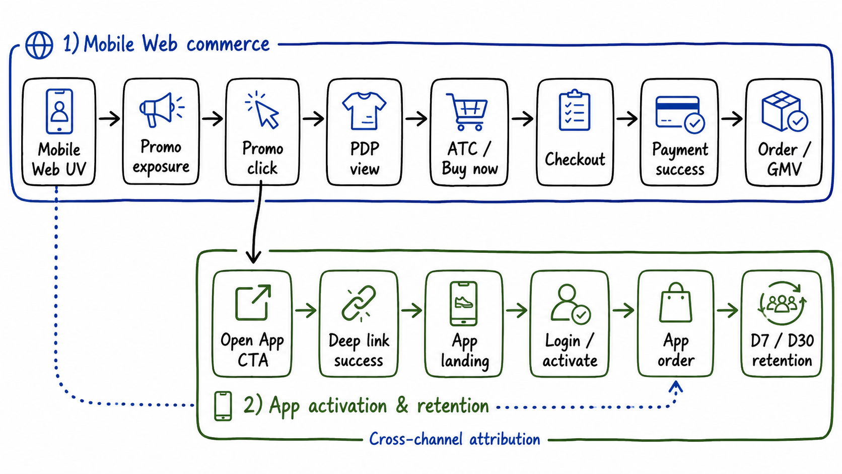 Web and app growth path