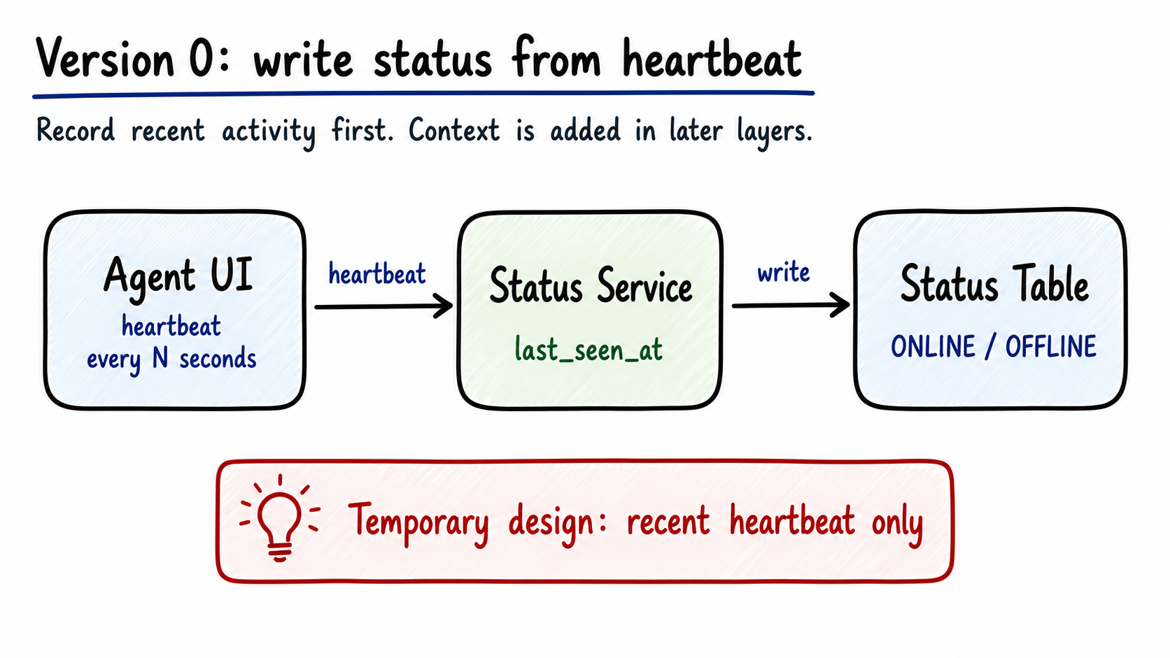 Version 0 direct status write