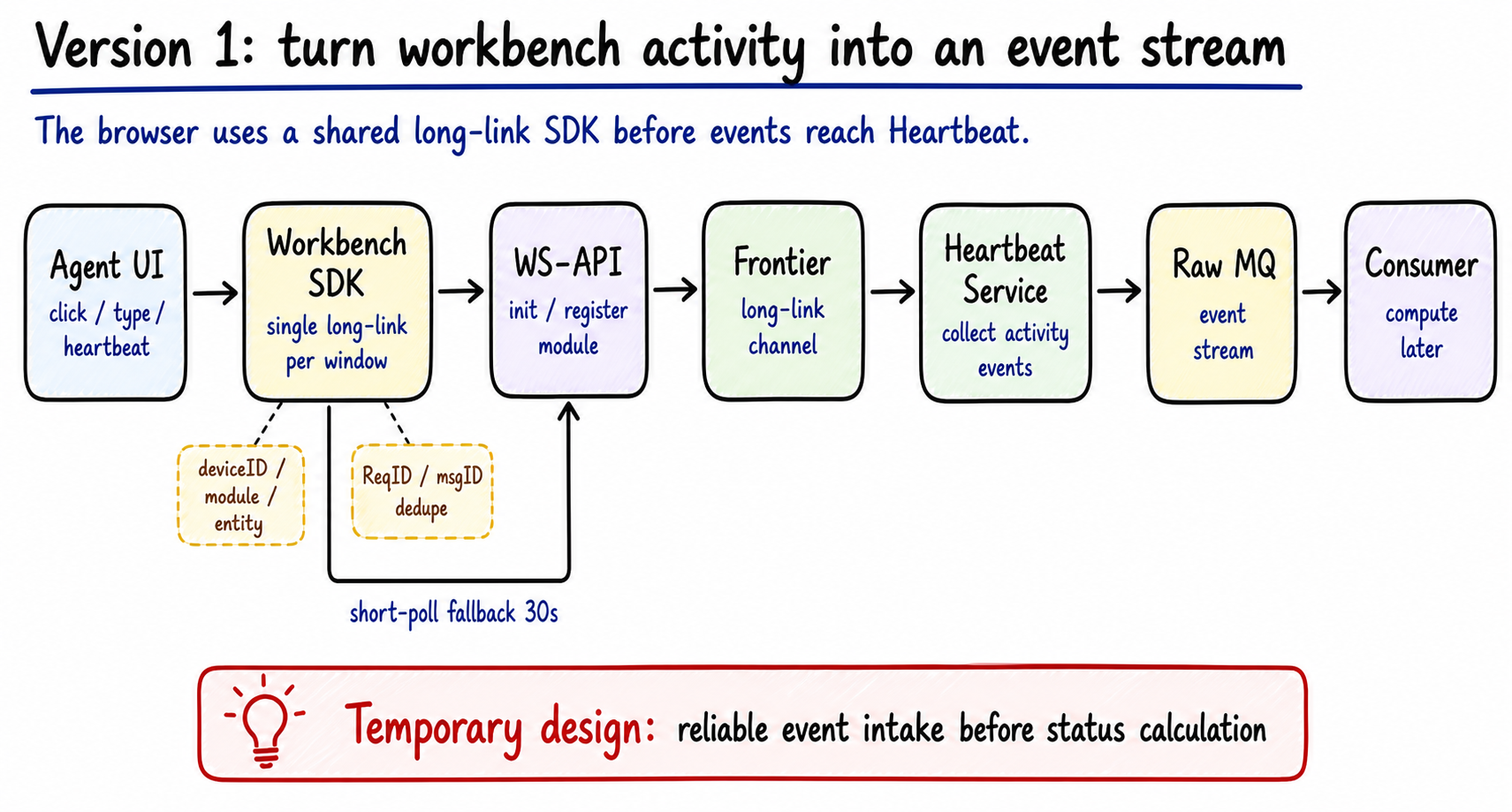 Version 1 event intake