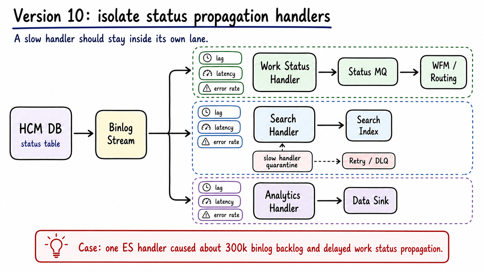 Version 10 handler isolation