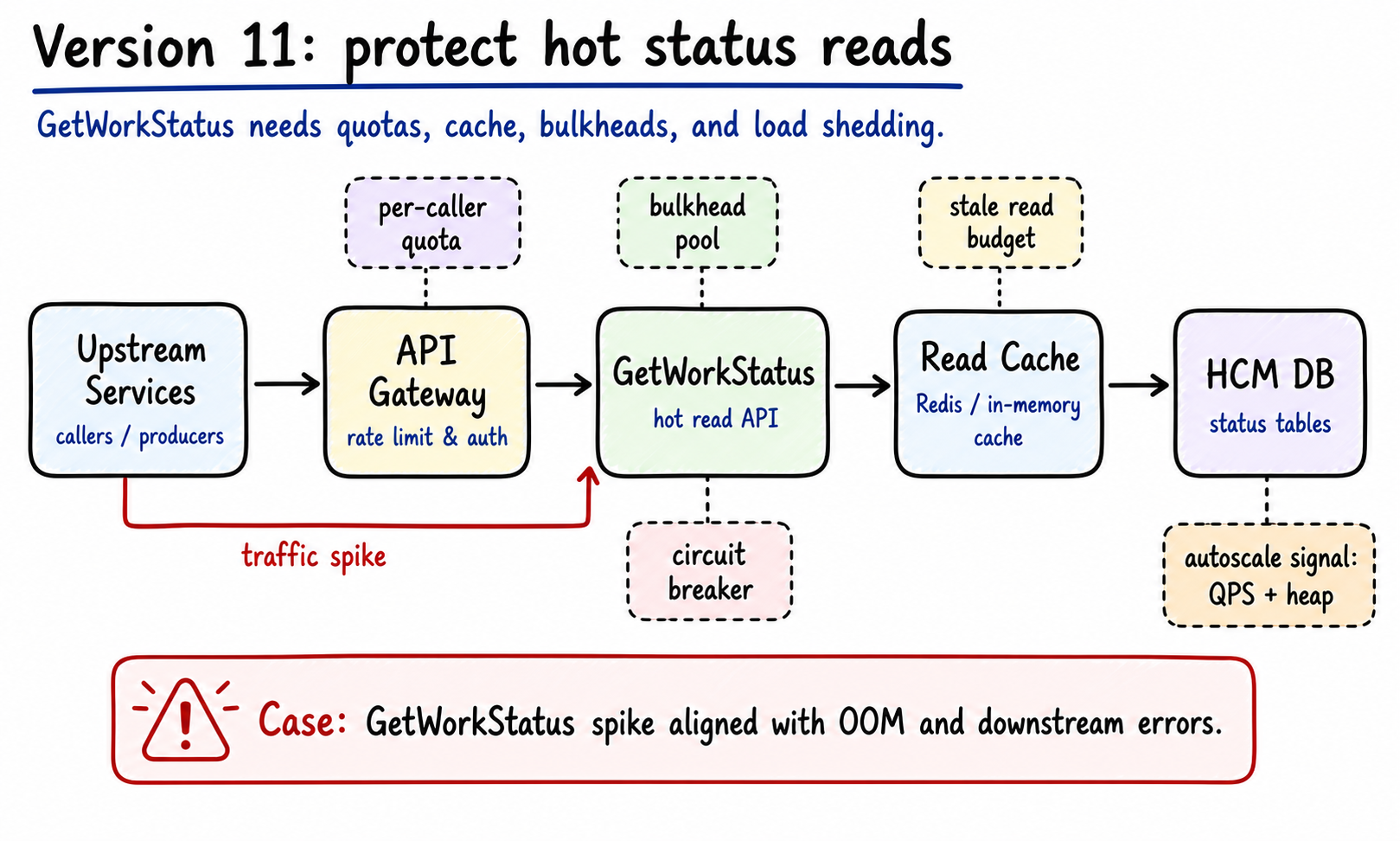 Version 11 status read guard