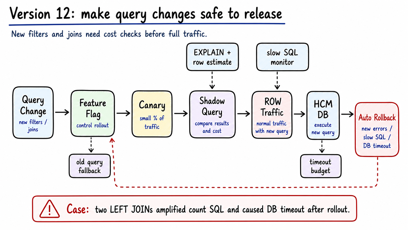 Version 12 query release guard