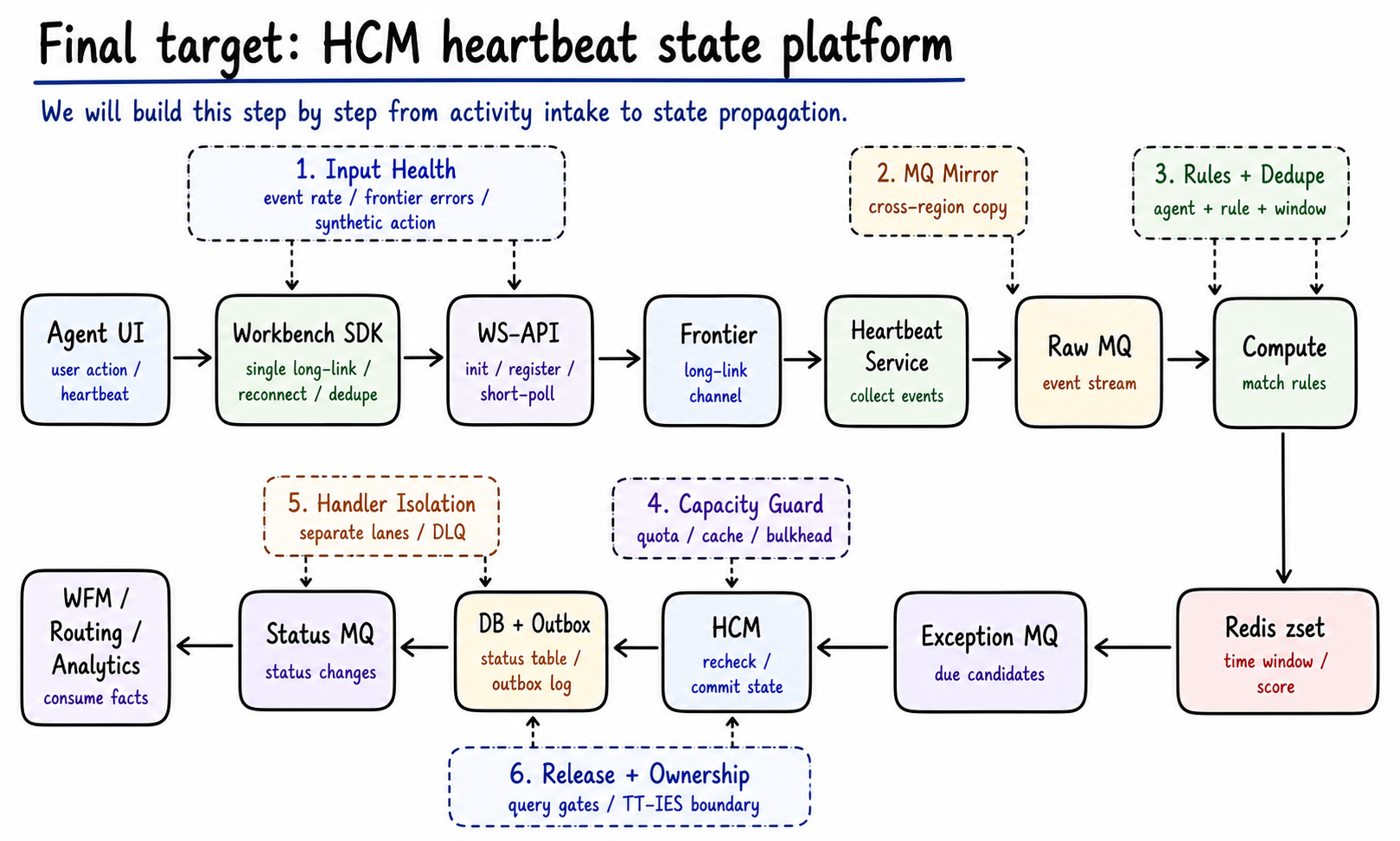 Final target HCM heartbeat state platform