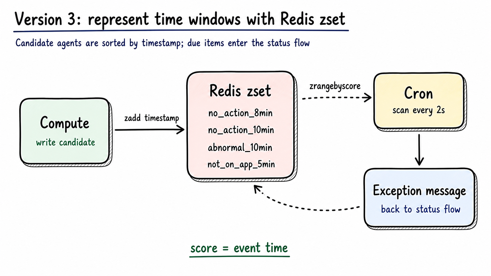 Version 3 Redis zset time window