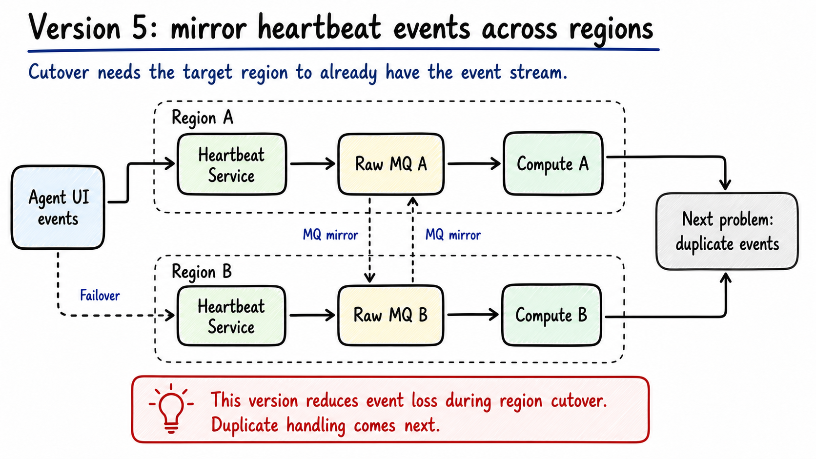 Version 5 cross-region MQ mirror