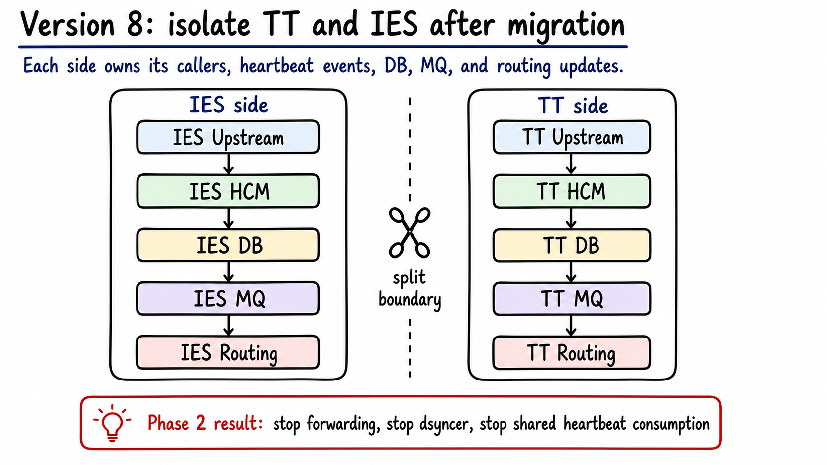 Version 8 TT IES isolation