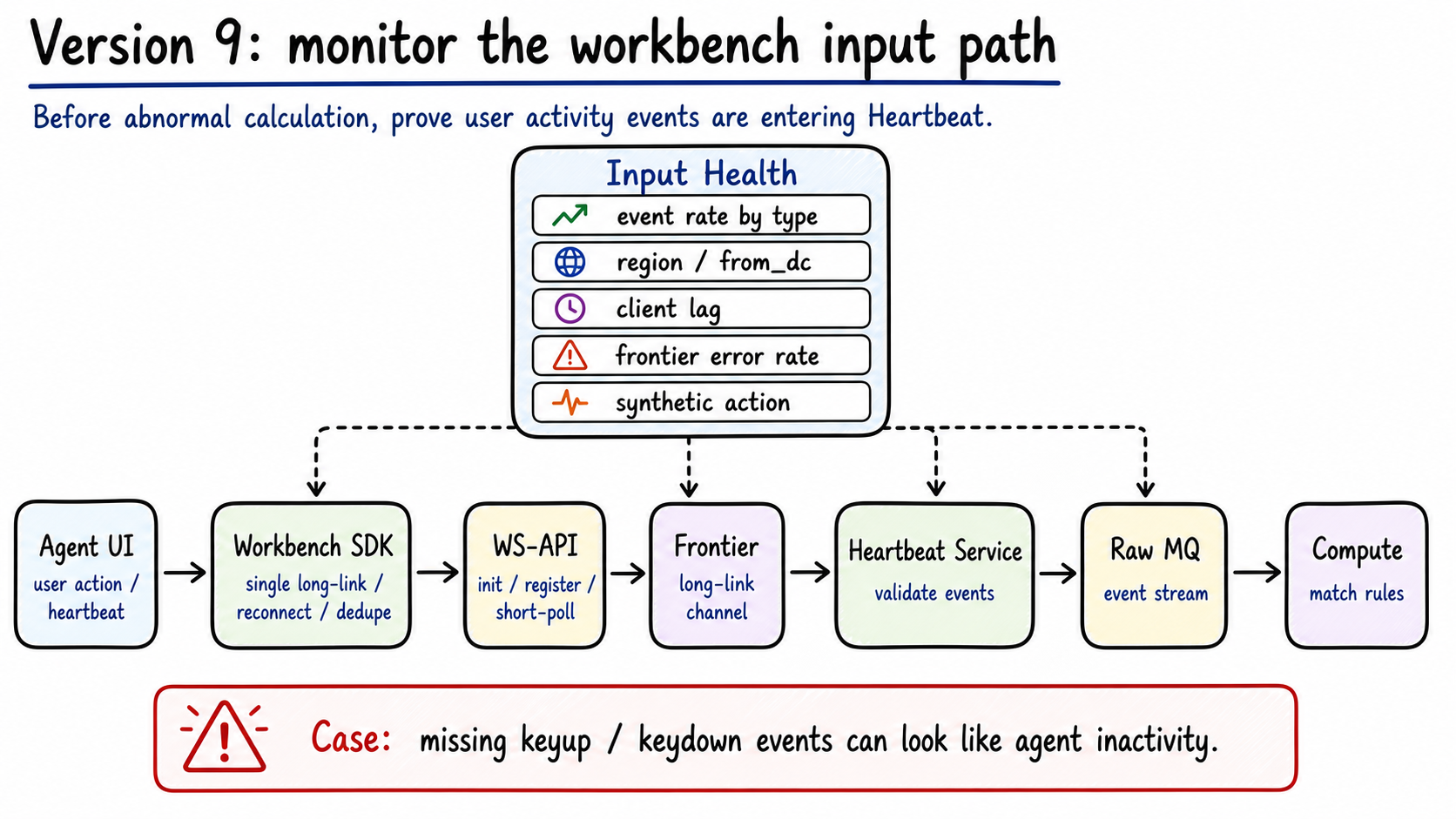 Version 9 input health