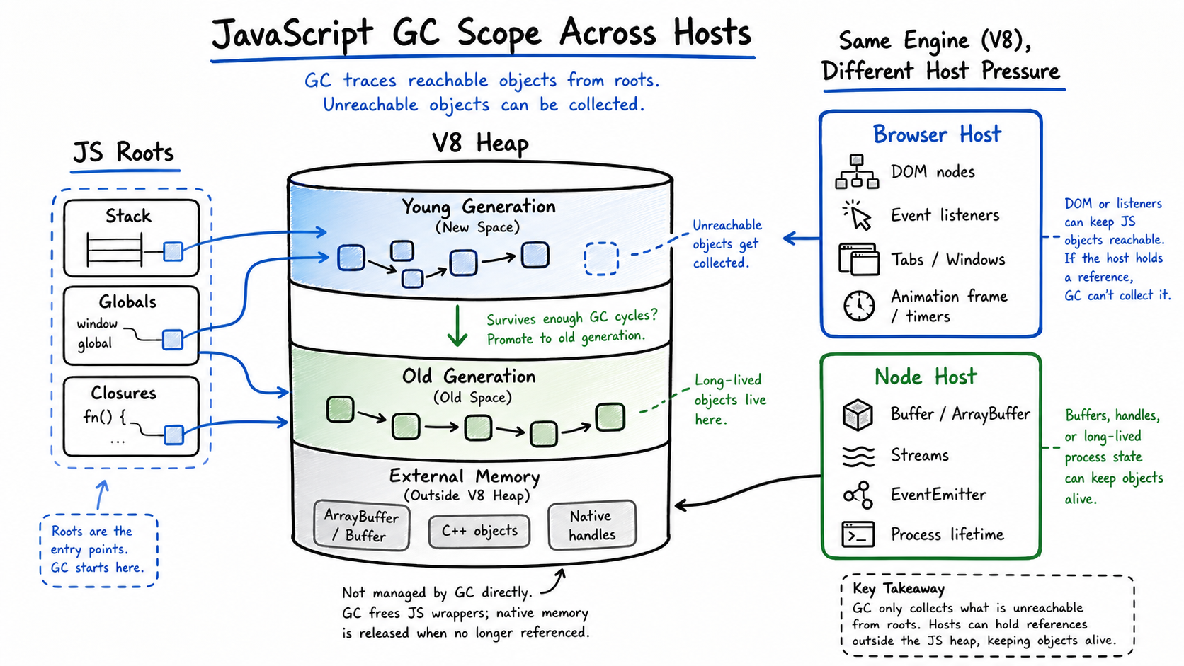 JavaScript GC hosts and heap