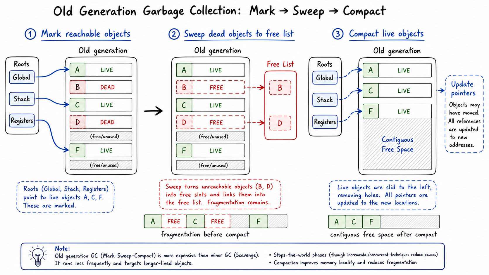 Old generation mark sweep compact