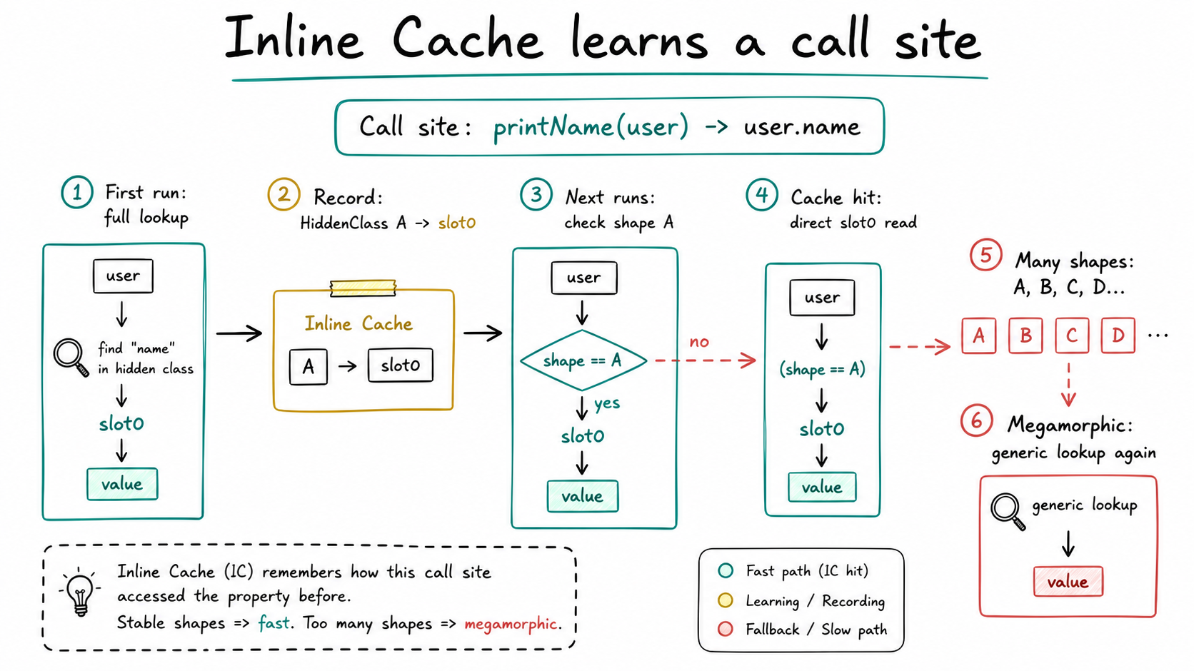 Inline Cache call site states