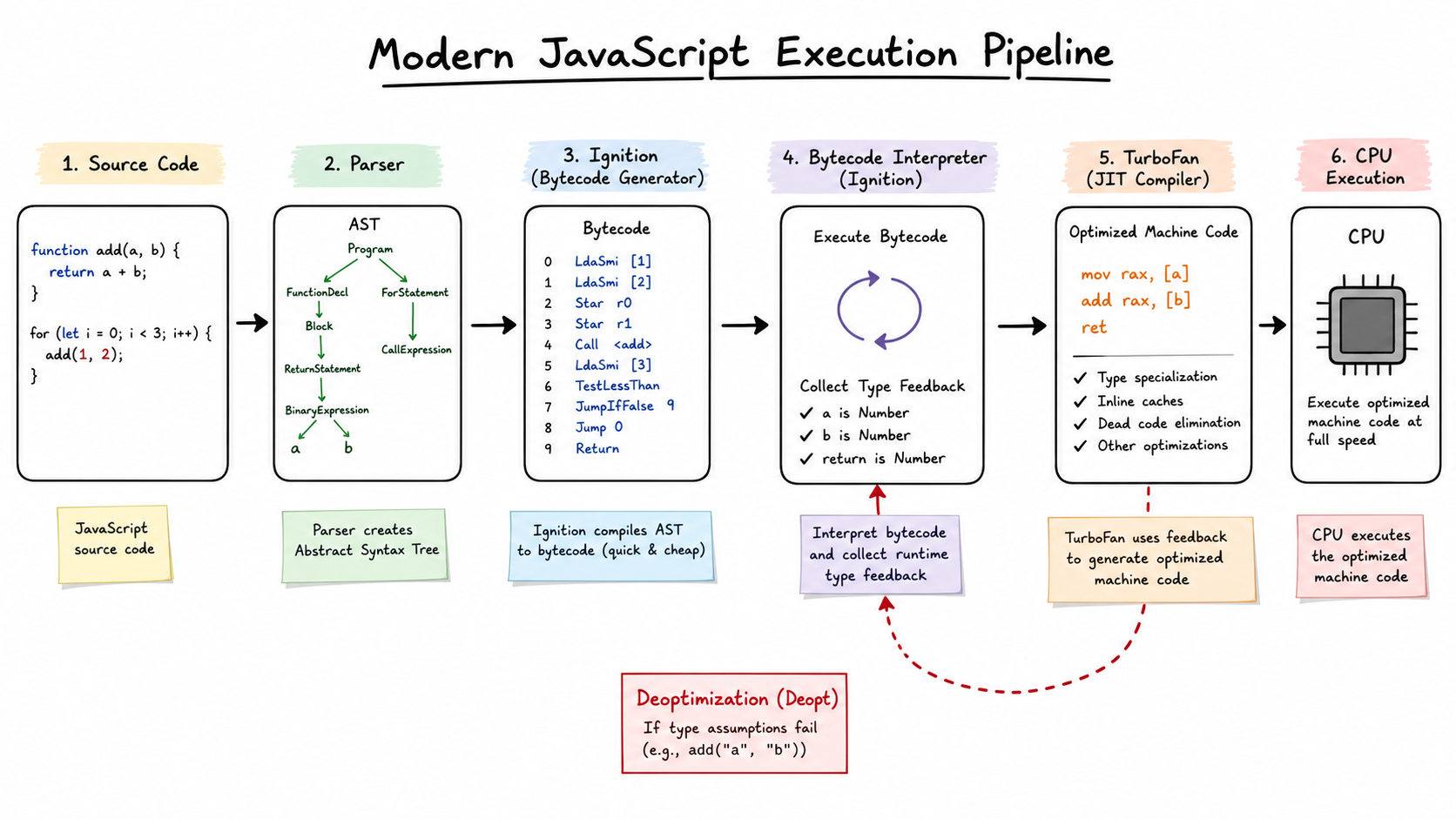 Modern JavaScript execution pipeline