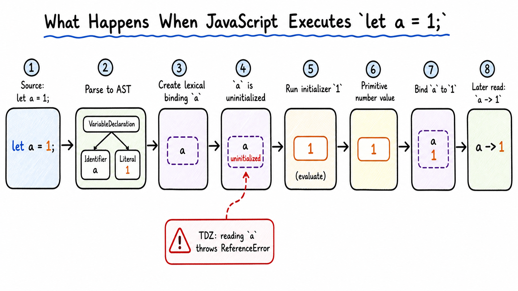 Lifecycle of let a equals 1