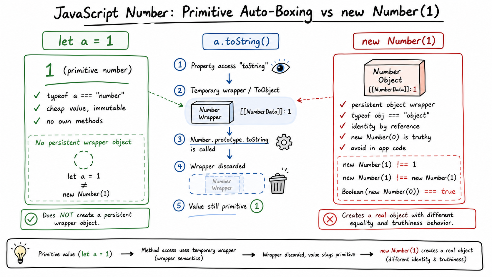 Primitive auto-boxing versus new Number