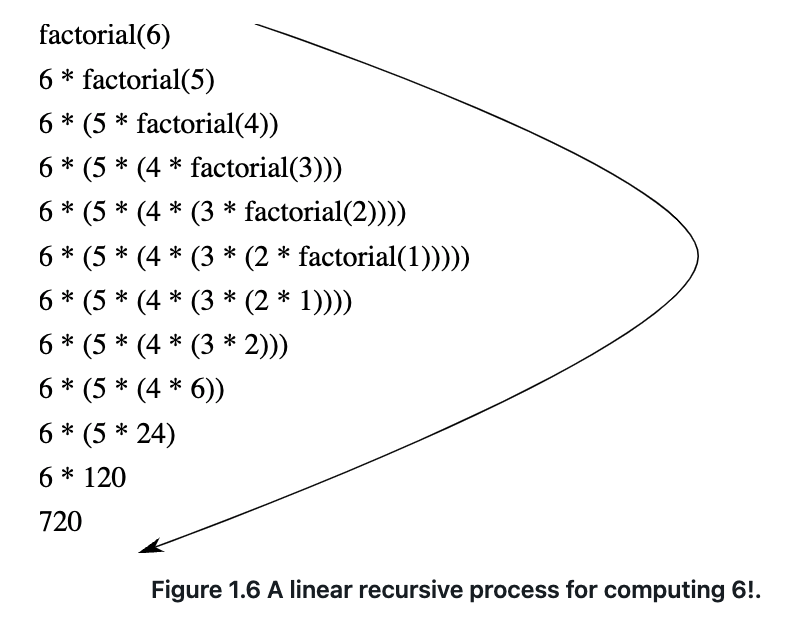 linearrecursiveprocess