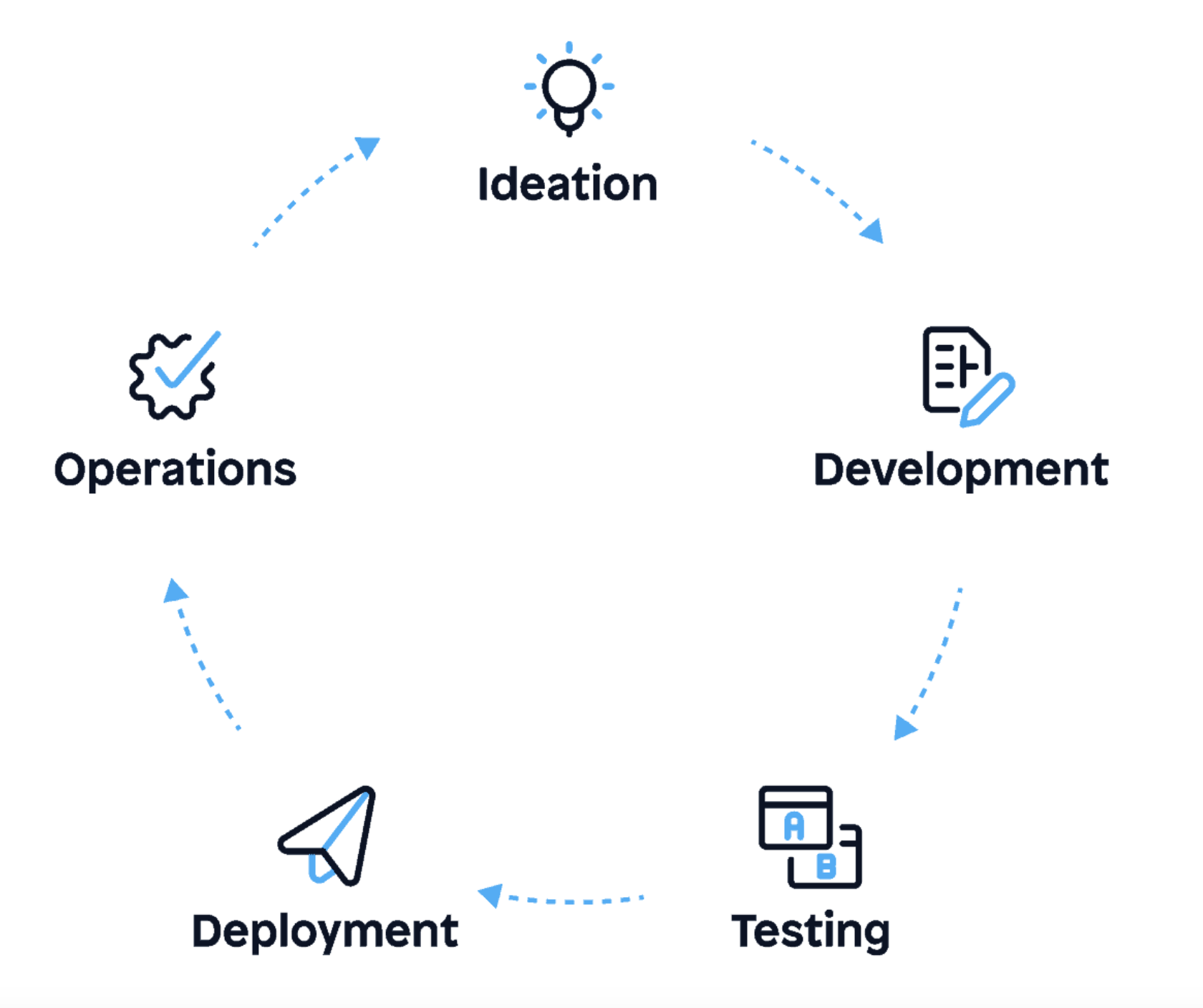 Agile Software Development Life Cycle