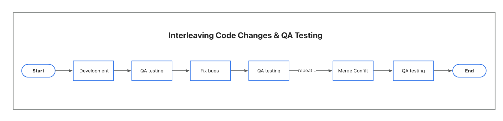Code Changes and QA Testing Overlap