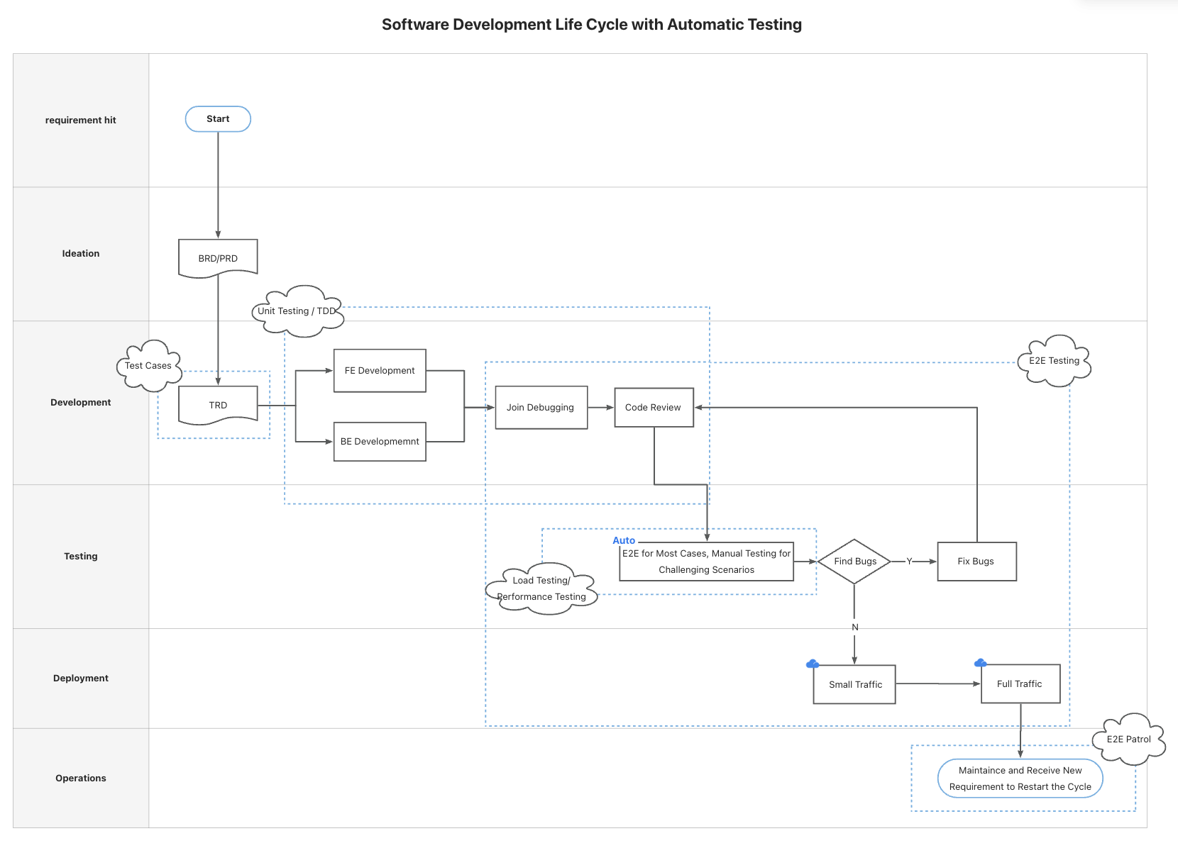 Software Development Life Cycle with Automatic Testing