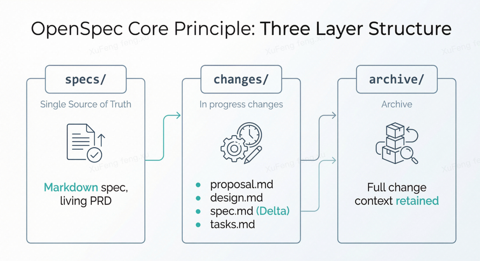 OpenSpec 三层结构