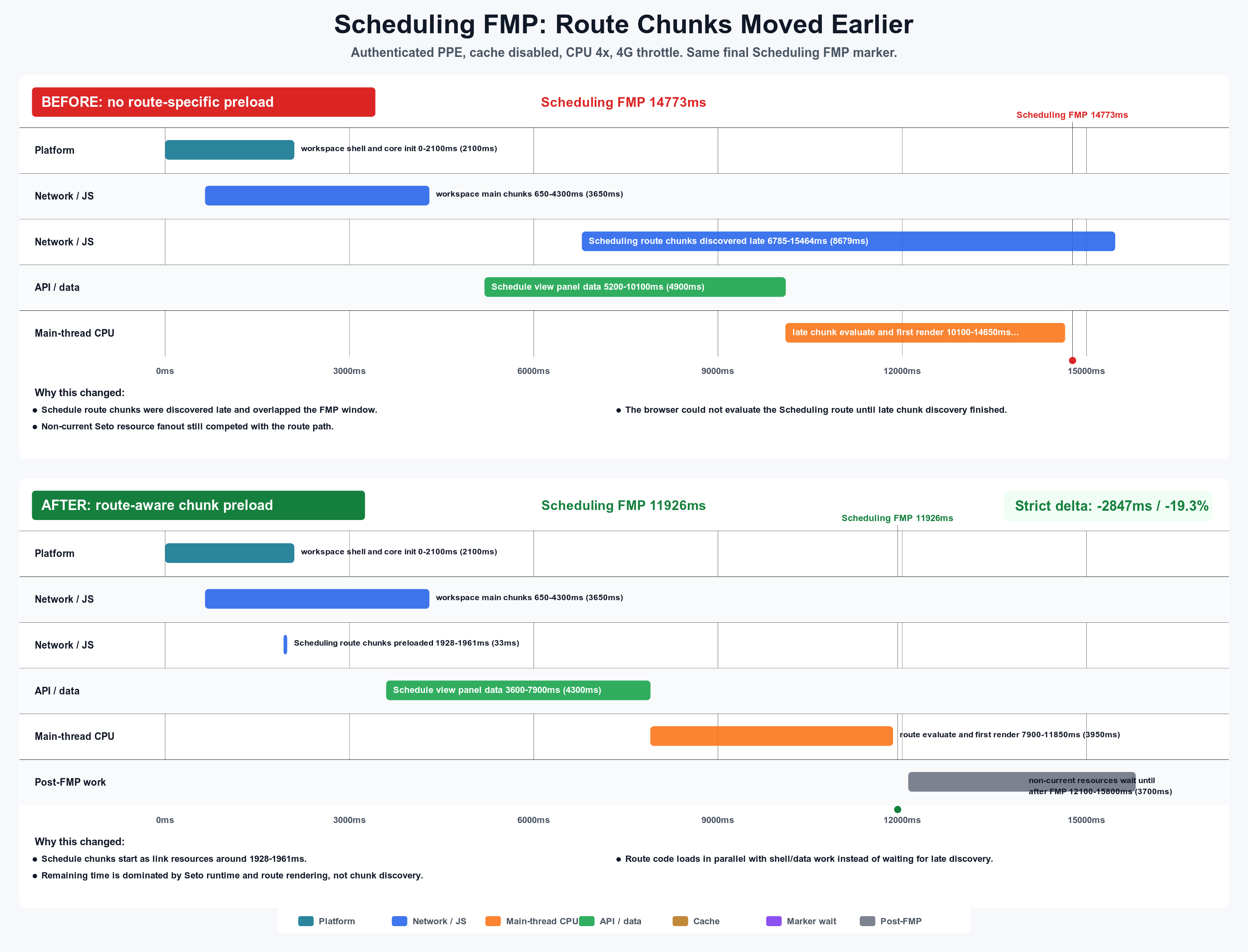 scheduling route chunks