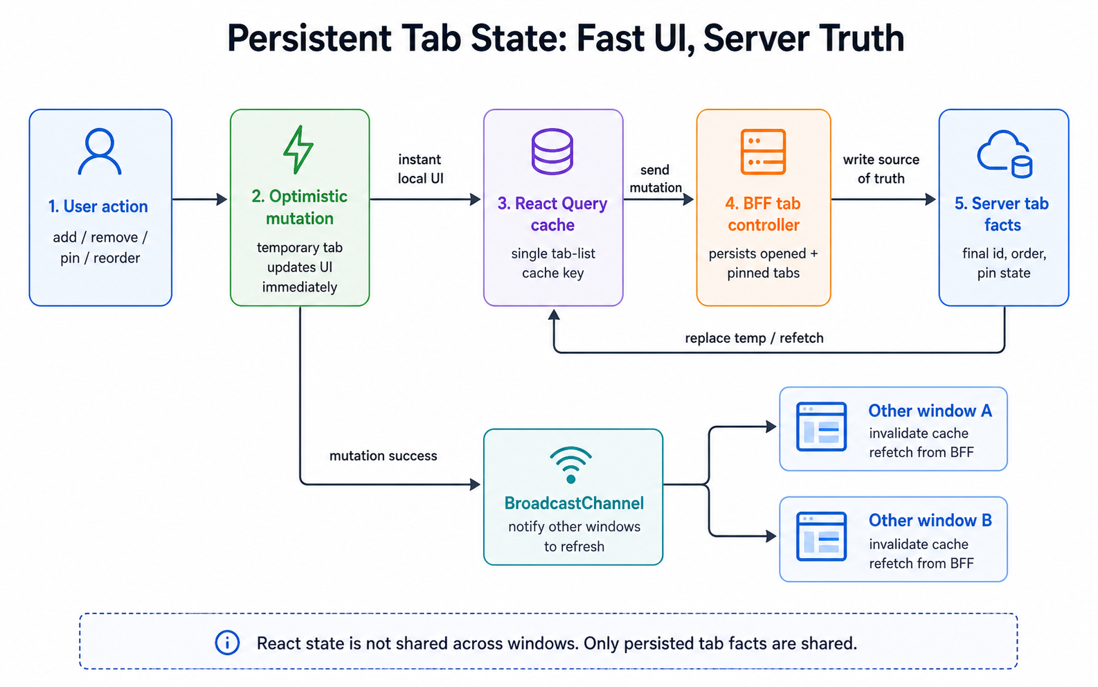 persistent tab state