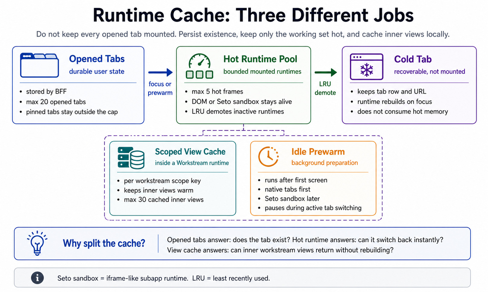 runtime cache layers