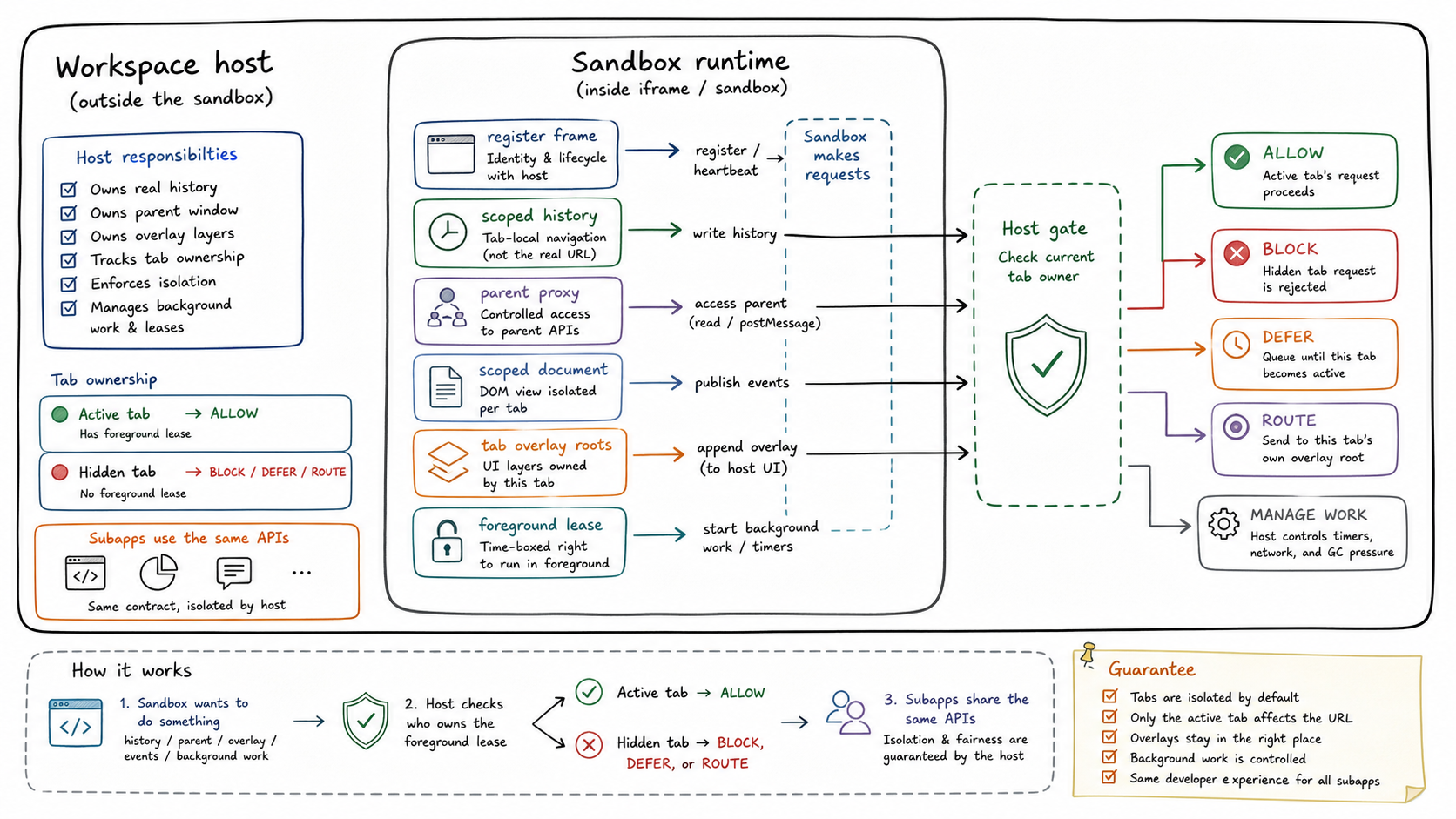 Figure A5: sandbox integration and tab isolation