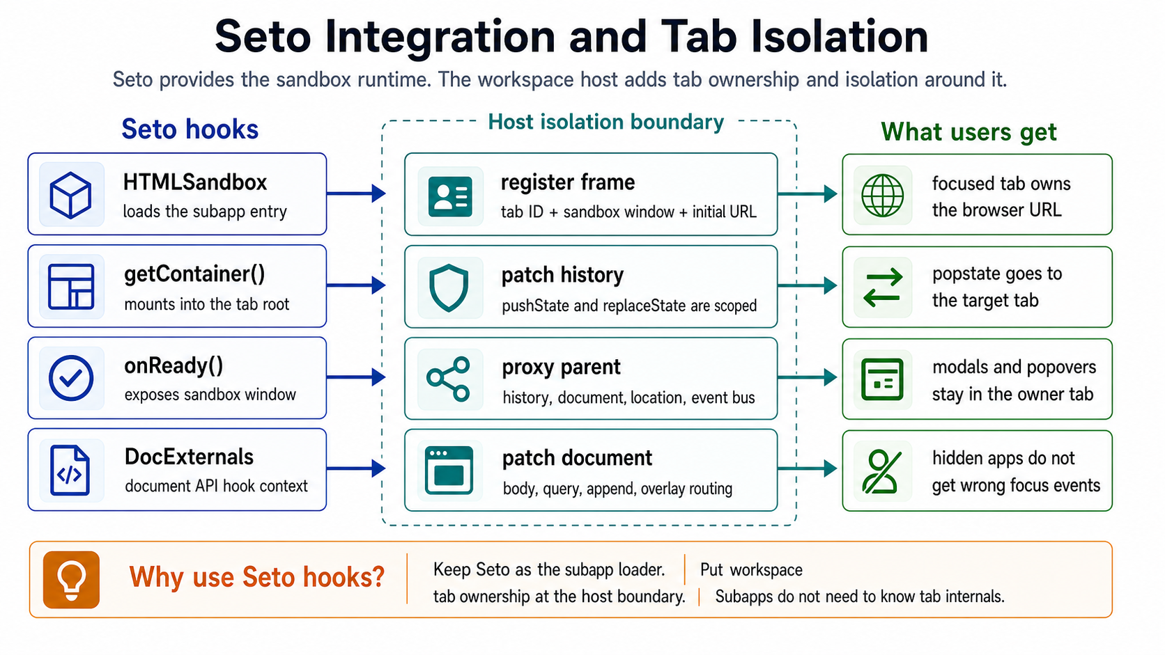 seto isolation