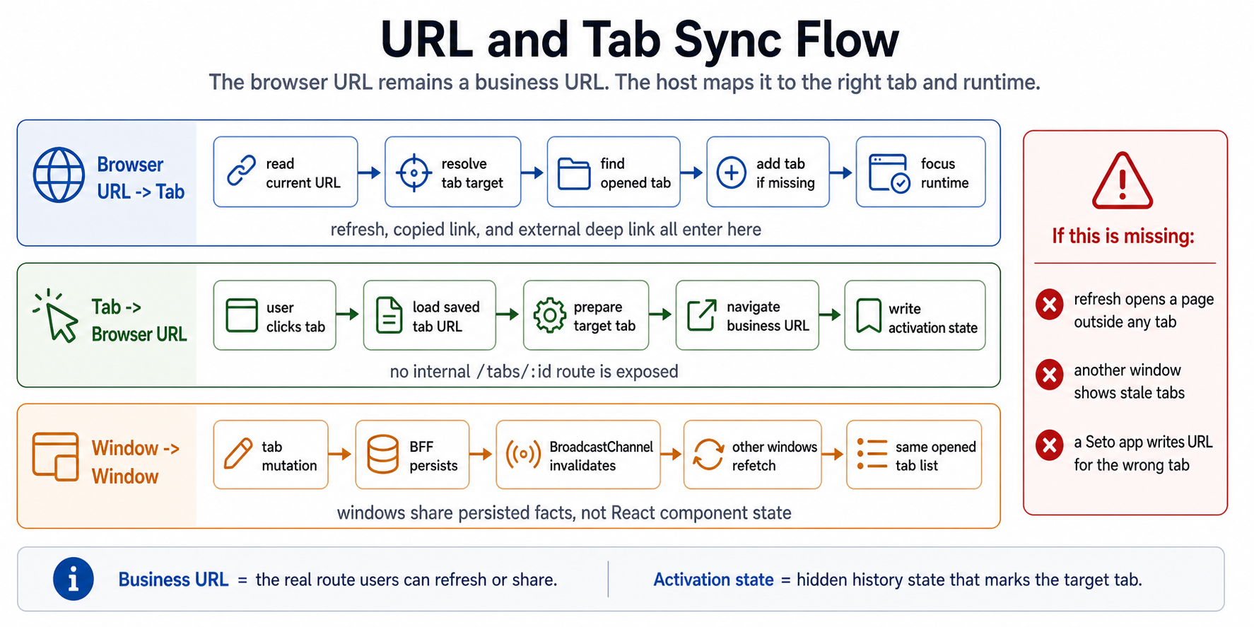 url tab sync